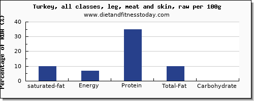 saturated fat and nutrition facts in turkey leg per 100g